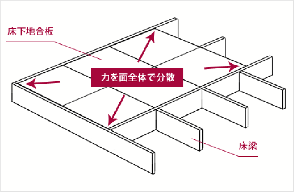 ネタレス床工法(剛床工法)