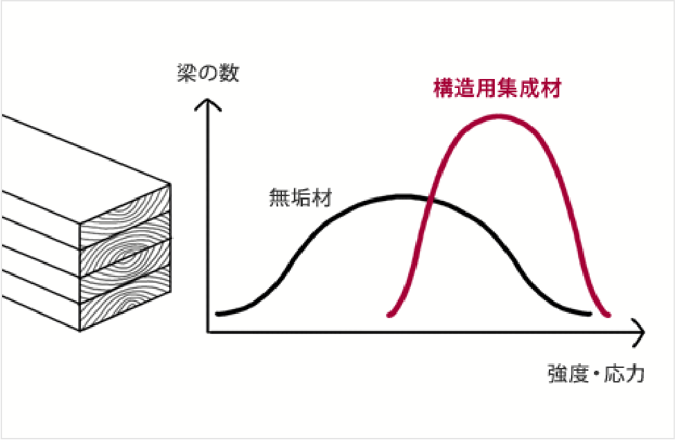 集成材