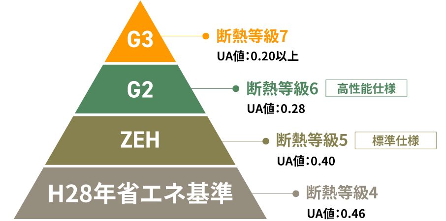 省エネ 断熱等性能等級5相当