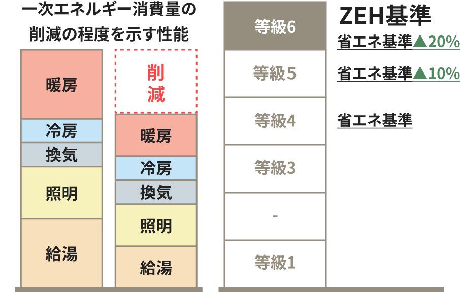 一次エネルギー消費等級6相当