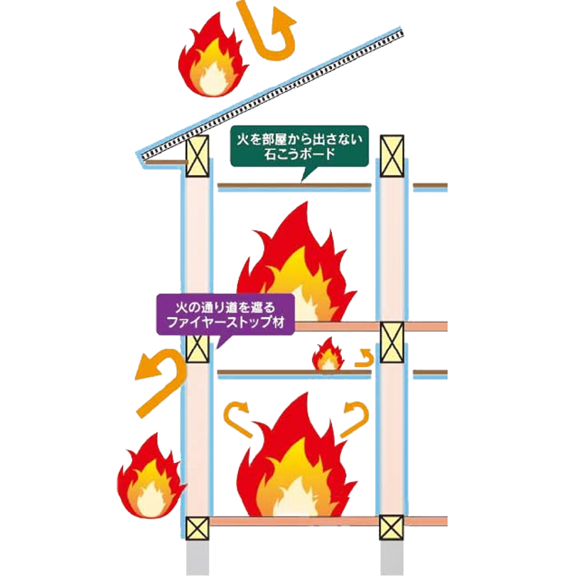 耐火性 省令準耐火構造適合住宅