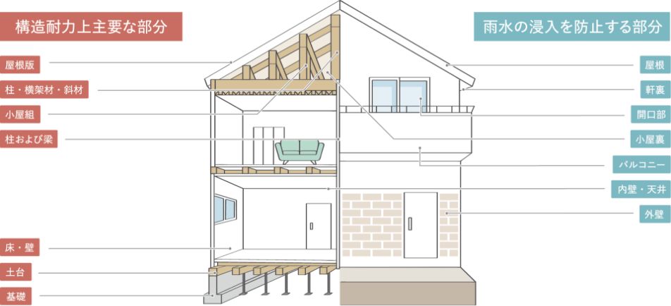 保証　構造耐力上主要な部分