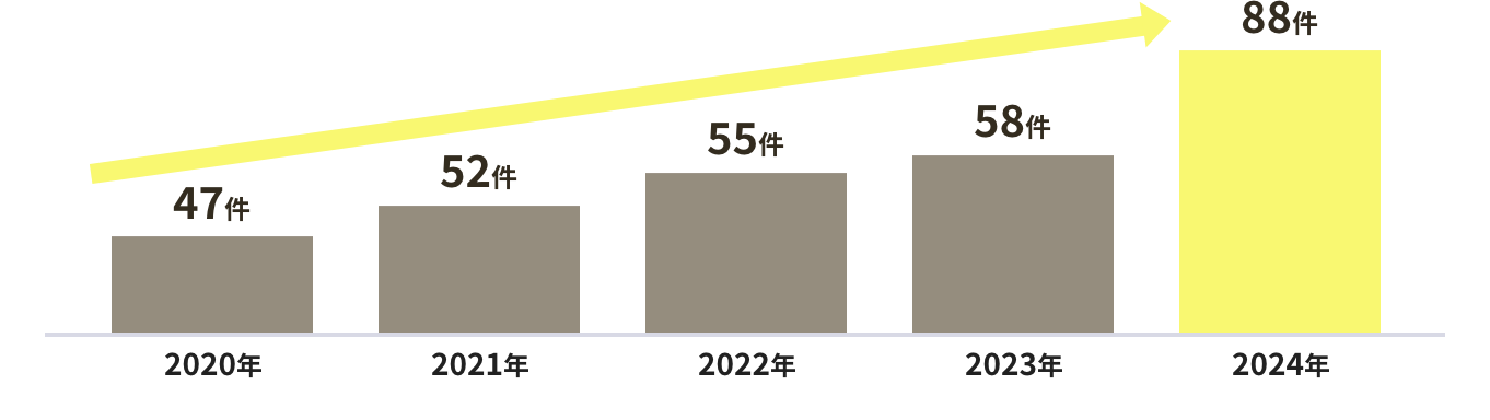 総施工件数グラフ